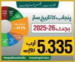 پنجاب کا تاریخ ساز بجٹ 2025-26