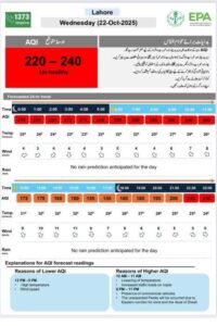 آج لاہور میں فضائی معیار بہتر رہنے کا امکان، اینٹی سموگ آپریشن پوری قوت سے جاری ہے : سینئر وزیر مریم اورنگزیب