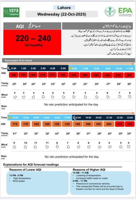 آج لاہور میں فضائی معیار بہتر رہنے کا امکان، اینٹی سموگ آپریشن پوری قوت سے جاری ہے : سینئر وزیر مریم اورنگزیب